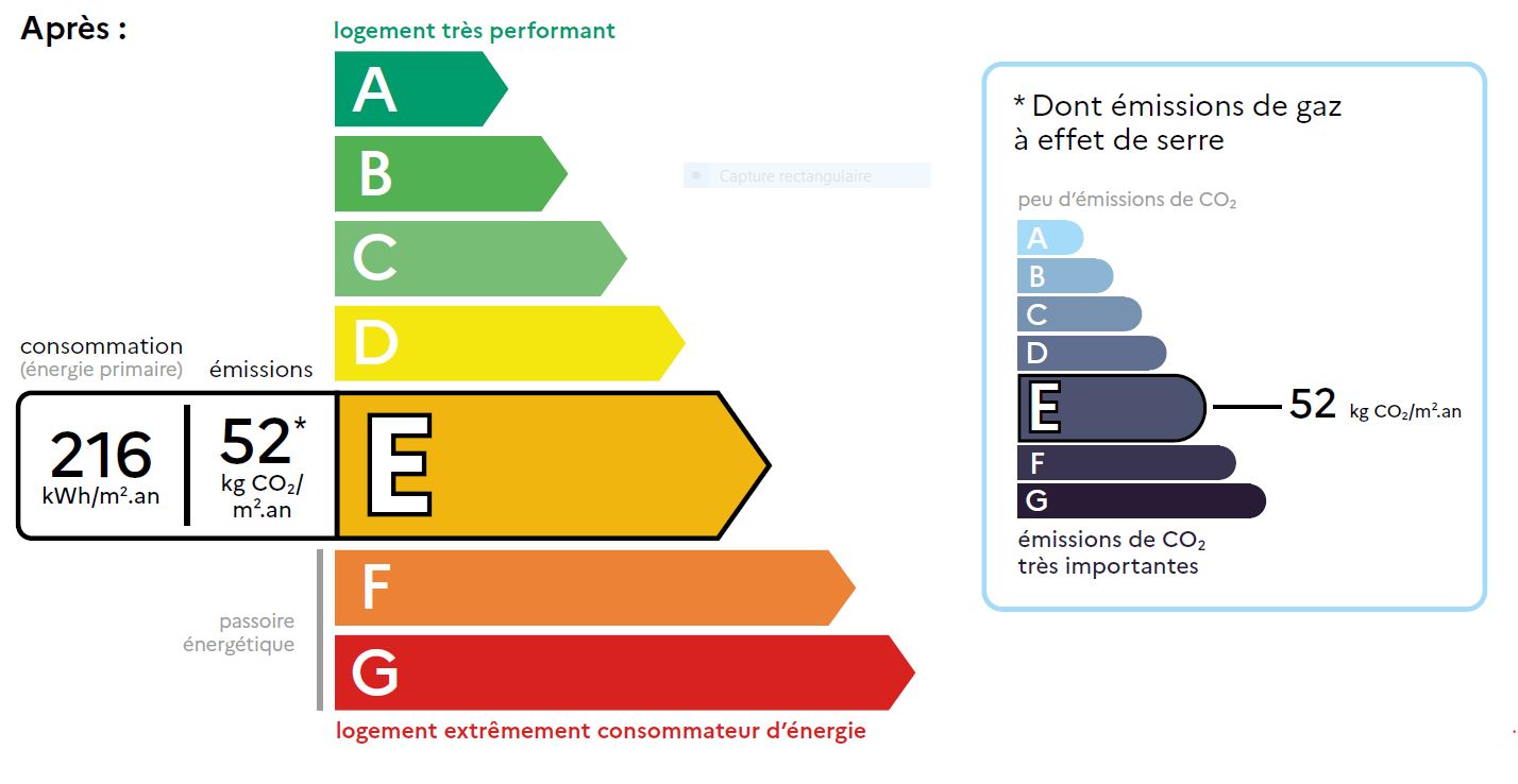 Diagnostic de Performance Energétique : nouvelle étiquette